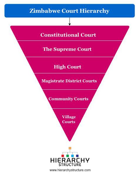 hierarchy of courts in zimbabwe pdf